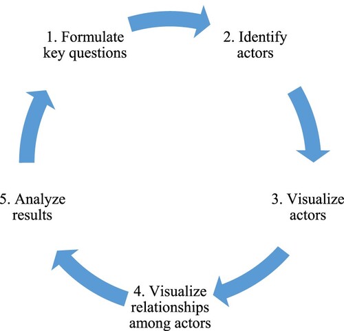 Figure 3. Summary of the methodology used for stakeholders mapping.
