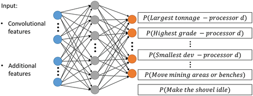 Figure 4. Architecture of neural network representing the RL agent.