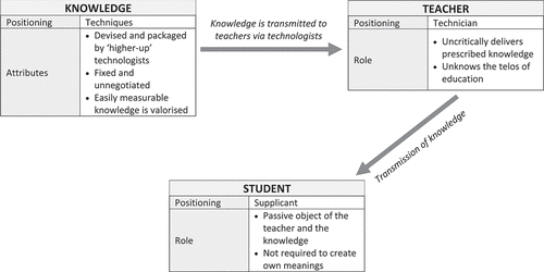 Figure 2. Teacher-Knowledge-Student positioning, banking model.