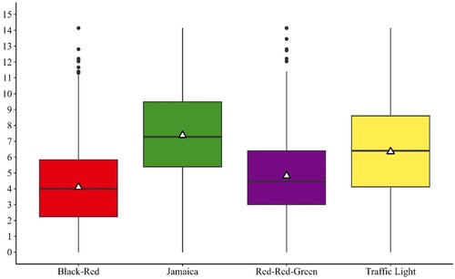 Figure 3. Perceived Coalition Range – Euclidean Distance. Source: Authors’ own calculation and presentation. Note: The x-axis shows the coalition models of a Black-Red Coalition, a Jamaica Coalition, a Red-Red-Green Coalition and the Traffic Light Coalition. The y-axis, in turn, describes the perceived ideological distance of the corresponding coalition models. The horizontal black lines describe the median position, while the white triangles with black borders represent the mean. The figure is based on 1,274 respondents.