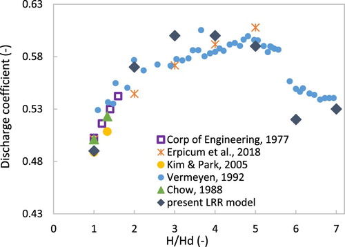 Figure 18. Discharge coefficient versus head ratio (results of LRR model).