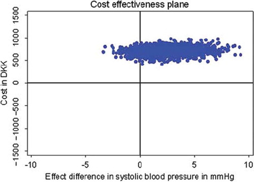 Figure 2. Cost effectiveness plane for systolic ambulatory blood pressure monitoring (ABPM) and total cost related to blood pressure monitoring in DKK per patient per 6 months. Cost effectiveness plane constructed with 2000 bootstrap replications, showing the uncertainty around the point estimate of cost effectiveness of antihypertensive treatment based on home blood pressure monitoring (HBPM) vs usual care from the healthcare perspective. A positive effect difference indicates a larger drop in systolic ABPM in the HBPM group, whereas a negative effect difference indicates a larger drop in systolic ABPM in the control group.