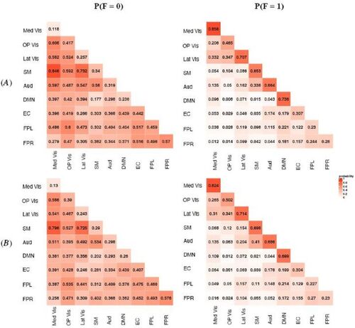 Fig. 4 MMM estimated probabilities for the latent functional connectivity state for two subject groups: (A) younger female and (B) older female. The numeric value in each module block indicates the estimated probability and the color shade indicates the magnitude. The highest probability of having positive connections, that is, F= 1, were observed among within-module connections represented by the diagonal blocks. For between-module connections, the probability of positive FCs were generally higher between modules with similar type of functionality.