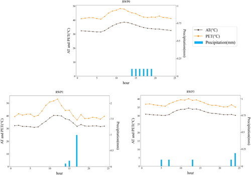 Figure 12. Changes in AT, PET, and precipitation over one day under RWP0, RWP1 and RWP3.