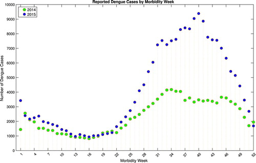 Figure 5. The reported Philippine dengue cases by morbidity week in 2014 and 2015.