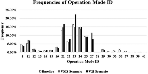 Figure 8. Frequencies of operation mode numbers (IDs) in three test scenarios.