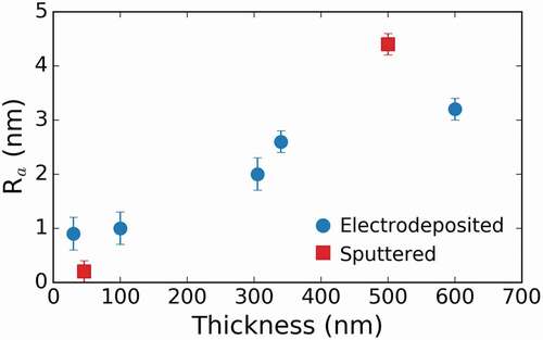 Figure 2. Evolution of the roughness for the sputtered and electrodeposited films as a function of the film’s thickness