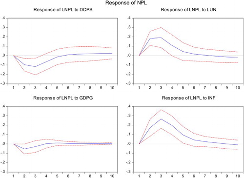 Figure 1. Impulse-response functions. Source: Author calculations.