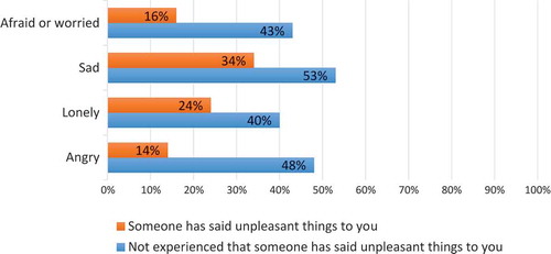 Figure 5. Percentage that answered “yes” at the question: “Are you usually afraid or worried/sad/lonely/angry?” By whether the respondents during the last year have experienced that someone has said unpleasant things to them or not. N = 78–80