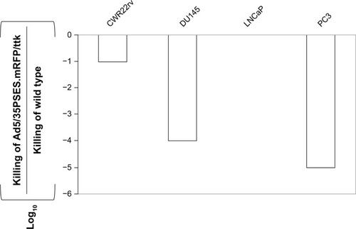 Figure 5 Tumor-specific killing activity of recombinant adenovirus. Viral killing activity is shown as the LD50. A tissue/tumor-specific killing index was obtained by dividing the LD50 of therapeutic viruses by that of wild-type adenovirus.