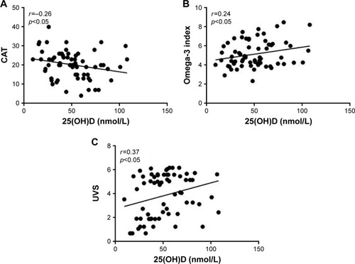 Figure 2 All COPD subjects (n=66).