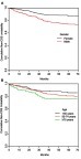 Figure S3 Cumulative non-cancer specific survival in patients with ICC after surgery stratified by the clinical characteristics (A) gender; (B) age.