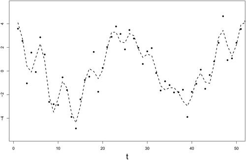 Figure 7. Simulated Study III: comparing the simulated data (dots) and the fitted curve from the proposed adaptive sequential SSA (dashed line).