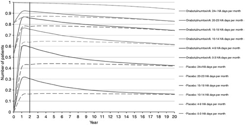 Figure 3. Patient distribution over 20-year time horizon, onabotulinumtoxinA and placebo. HA, headache.