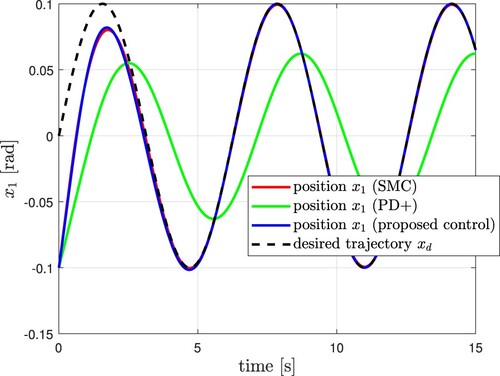 Figure 4. Trajectory tracking of xd (black dashed line) (simulation).