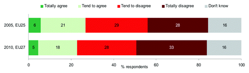 Figure 4. Support for GM food.Citation18