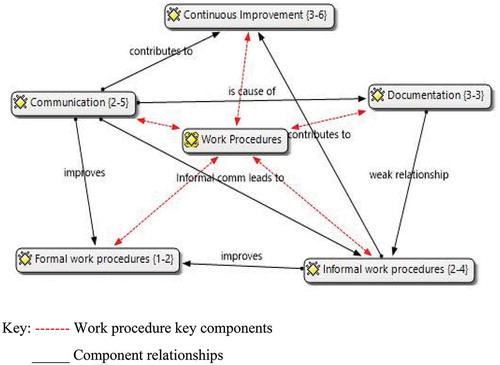 Figure 1. The influence of informal work procedures on the development and improvement of work procedures
