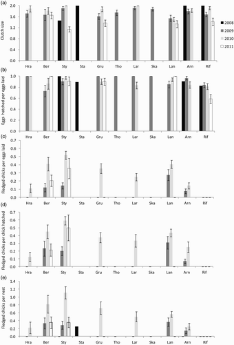 Figure 2. Annual and between-colony variation in mean (±se) Arctic Tern (a) clutch size, (b) hatching success, (c) fledged chicks per eggs laid, (d) fledged chicks per chick hatched and (e) fledged chicks per nest. Colony order is presented according to colony size (from smallest (left) to largest (right)). Black dashed lines indicate zero values. See Fig. 1 for colony locations and details.