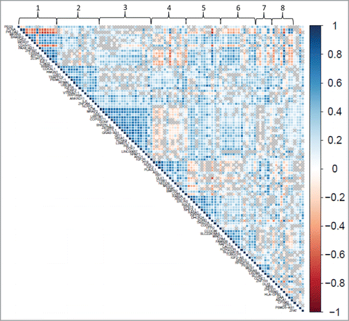 Figure 3. Correlation plot of expression of imprinted genes in the placenta. Pairwise correlations (Pearson R-values) are depicted for gene pairs labeled on the diagonal axes. Genes were ordered according to the factors they load onto, with factors indicated along the top axis. The side legend depicts the color gradient indicating directionality, positive (blue) and negative (red), and strength of the correlation (magnitude of correlation coefficient). Gray crosses in the plot indicate correlations with a significance level above 0.05.