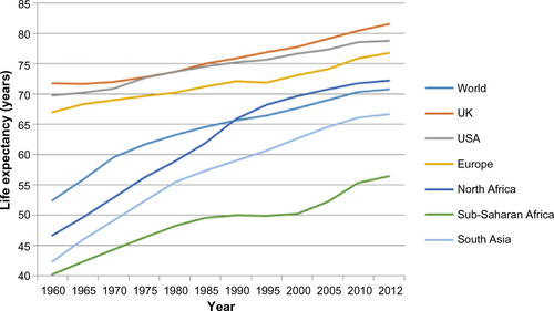 Figure 1 Life expectancy spanning the years between 1960 and 2012.