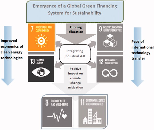 Figure 2. Framework of Global Green Financing System to Integrate Energy Sustainability and Industry 4.0 for SDGs. Source: Adapted from United Nations (Citation2020a) by the authors.