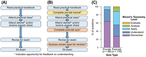 Figure 3. A revised workflow model for first-year practical classes incorporating pre- and post-practical resources. (A) The original workflow model, which contained little opportunity to prepare or consolidate material for the practical class. (B) The revised workflow model, including pre- and post-practical resources. Boxes in yellow were proposed by academic staff, boxes in orange were suggested by the student interns. * indicates opportunities for feedback on understanding. Note that in both models students also receive weekly small-group tutorials in which they are encouraged to discuss practical material if they or the tutor so wish, but no central departmental resources are provided for these tutorials. (C) The two quiz types test understanding at different levels. Questions were classified according to Bloom’s Taxonomy by the student interns and academic staff.
