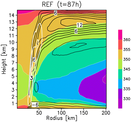 Fig. 13. Radial cross section of azimuthally averaged EPT (coloured shadings, K), radial wind (black isolines, contour interval 2 m/s) and vertical wind (thick white isolines, contour interval 1 m/s) for CM1 experiment REF at t = 87 h.