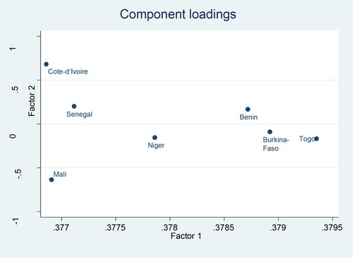 Figure 2. Position of consumer price indices in WAEMU countries.Source: Author based on FAOSTAT, 2023.