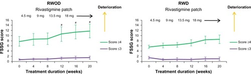 Figure 2 Comparison between high- and low-frequency subgroups for symptoms of gastroesophageal reflux disease (FSSG) scores (±standard error) in the rivastigmine patch (18 mg) with domperidone (30 mg) (RWD) and rivastigmine patch (18 mg) without domperidone (RWOD) groups.