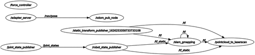 Figure 6. Communication diagram by node while mapping (RQT).