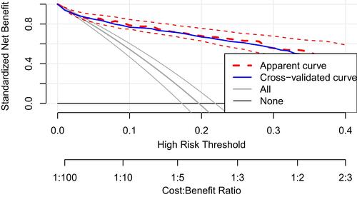 Figure 3 Decision curve for a model to predict early neonatal death in early neonates admitted to neonatal intensive care unit. (The apparent curve model (red broken line in the middle) show a curve with variables in the final model; red small broken line in two sides show 95% CI of the apparent curve; Blue line show the cross validated model. Black horizontal line at the bottom is null model without independent variables. While three black line falling from left to right show all model).