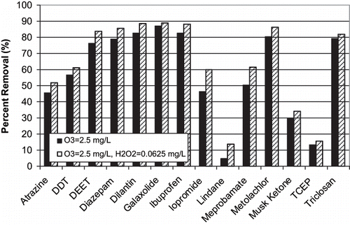 FIGURE 1. Bench-scale removal of select target compounds in CRW.