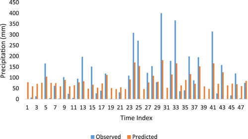 Figure 5. Antakya station rainfall graph for observed and estimated missing data (RF scenario 3).