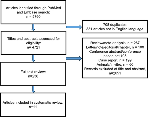 Figure 1 Flowchart of critical review and selection for inclusion of article.