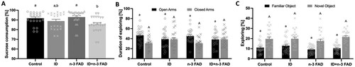 Figure 2. Sucrose preference test (SPT), elevated plus maze test (EPM) and novel object recognition test (NORT) results. (A) Percentage of sucrose consumed in the SPT by male and female rats (ID P = 0.001). (B) Percentage of time spent in the open (ID P = 0.020) and closed arms (ID P = 0.008) of the EPM by male and female rats. (C) Percentage time spent exploring familiar (n-3 FAD P = 0.034) and novel objects during the NORT. Two-way ANCOVA was used to test effects of ID, n-3 FAD, and ID x n-3 FAD interactions, adjusted for sex. The results that were not normal distributed were log transformed to perform ANCOVA. Between-group differences were determined using one-way ANCOVA followed by Bonferroni’s post-hoc test (adjusted for sex). For the EPM, independent t-test were performed to determine significant difference between time spent in open vs closed arms. Values are means ± SEM, n = 22–24. Labelled means without a common letter differ significantly, ID, iron deficient; n-3 FAD; n-3 fatty acid deficient.