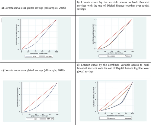 Figure 3. Lorentz curves for all samples and by treatment variable over global savings.