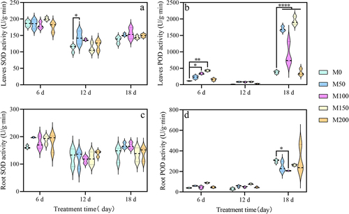 Figure 6. Effect of exogenous melatonin on antioxidant enzymes in grape seedlings under saline and alkaline stress. (a) Leaves superoxide dismutase activity. (b) Leaves peroxidase activity. (c) Roots superoxide dismutase activity. (d) Roots peroxidase activity. Values represent mean ± standard deviation (n = 3). Significant differences compared with M0 were detected using two-way ANOVA. * denotes significant difference at 0.05 level, **** denotes significant difference at 0.0001 level and no significant difference among the rest of the treatments.