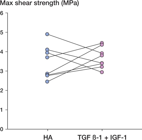 Figure 3. Line plot of maximum shear strength. Paired data are shown interconnected. (p = 0.5).