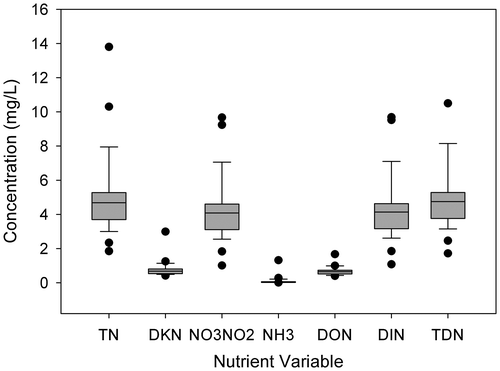 Figure 2. Mean concentrations of measured stream nitrogen variables from study streams (total nitrogen, dissolved Kjeldahl nitrogen, nitrate-nitrite, ammonia, dissolved organic nitrogen, dissolved inorganic nitrogen, total dissolved nitrogen) represented as box and whisker plots. Sample size = 29 for all variables.