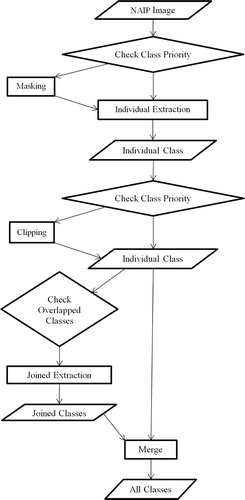 Figure 6. Flow chart of the hybrid classification methodology.
