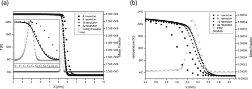 Figure A4. (a, b) Resolution tests. a) One-step, b) DRM-19 models (T0 = 300 K, P0 = 1 atm).