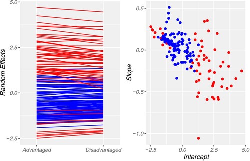 Figure 1. Summary of the random effects for each of the 171 magistrates. Left panel: random effects as function of socio-economic advantage. Right panel: scatterplot of the intercept (S0,j) and slope (S1,j). Red colour indicates magistrates for whom there is evidence of difference from the mean log-odds of s.10 dismissal.