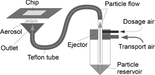 FIG. 3 Principle of aerosol generation; particles are sucked out of a reservoir through an ejector, the aerosol is guided through a Teflon tube to the outlet, where the aerosol is brought into contact with the chip surface.