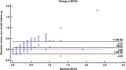 Figure 1 Bland–Altman plot illustrating the greater line gain among eyes with a higher baseline best-corrected visual acuity (BCVA).