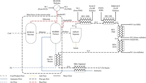 Figure 3. Detailed boiler system of ammonia coal co-firing.