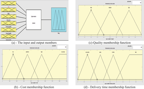 Figure 2. (a) The input and output members. (b) Cost membership function. (c) Quality membership function. (d) Delivery time membership function.