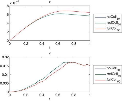 Figure 23. We present the field solutions of the space and velocity coordinates, given by errx,m,f(t)=xref,f(t)−xm,f(t) and errv,m,f(t)=vref,f(t)−vm,f(t) with ref=reduced and m=without,reduced,full. In the figure, we compare the values of the particle i=50 with a fine computation of the full Coulomb collision model, also with particle i=50 and present the errors of the positions x and velocities v.