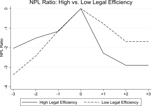 Figure 2. NPL Ratios and GDP Development for High vs. Low Legal Efficiency Countries. Figure 2 shows the NPL Ratio relative to the NPL peak of high vs. low legal efficiency countries during the sample period from 2006-2016. NPL Ratios are normalized to zero in the calendar year when a country reaches the highest NPL ratio. The x-axis shows the calendar years relative to this benchmark period. High Legal Efficiency is a binary summary score that takes the value of ‘1’ for countries that have an above the median legal efficiency score. The legal efficiency score consists out of five individual legal efficiency measures: Insolvency Duration, Insolvency Cost, Contract Enforcement Cost, Contract Enforcement Duration, and Loss Given Default that take the value of ‘1’ if a country is below the median during the sample period.