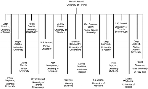 Figure 1. Harold Atwood scientific family tree.