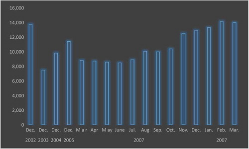 Figure 8. Loans received by banks December 2002- March 2007(Billions Rupiah).Source: Bank Indonesia.